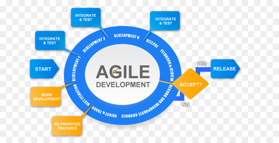 Développement Agile，Logiciel PNG