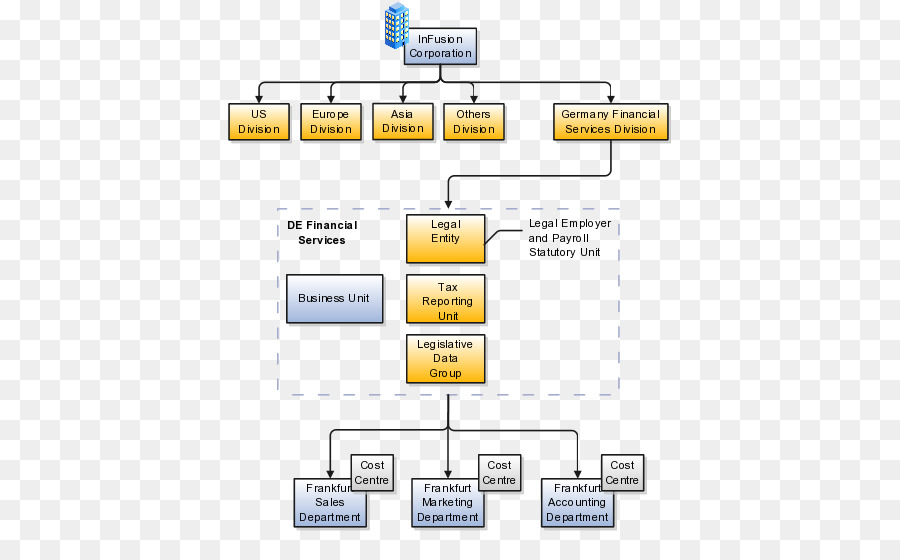 Division，Organisation PNG