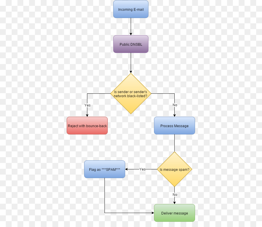 Organigramme，Mesures PNG