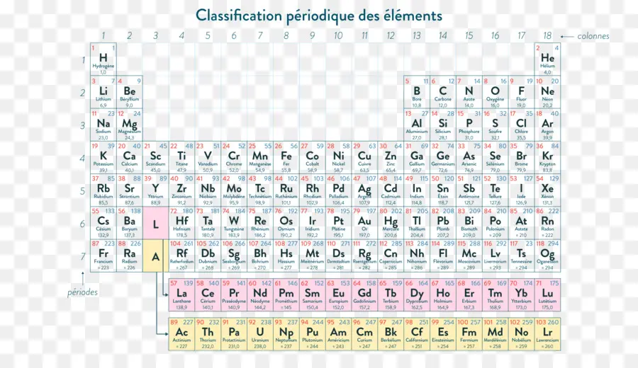 Tableau Périodique，Éléments PNG