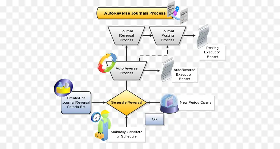 Processus De Contre Passation Automatique Des Journaux，Journal PNG