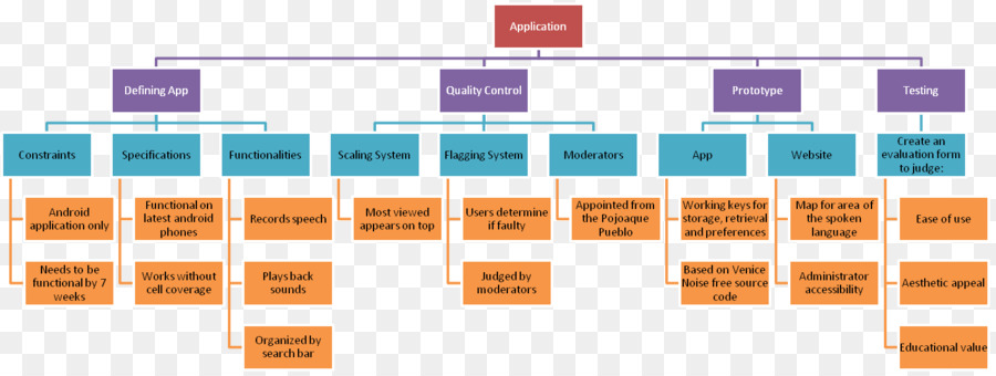 Organigramme，Processus PNG