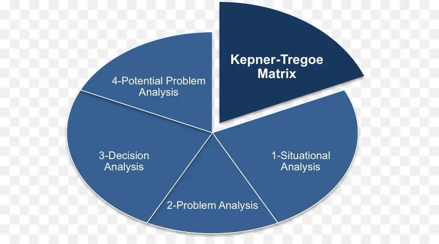 Matrice De Kepner Tregoe，Analyse PNG