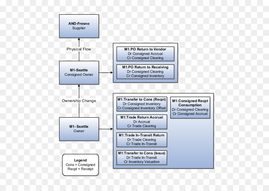 Organigramme，Processus PNG