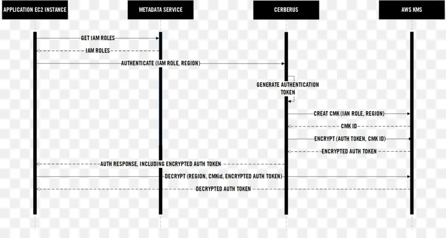 Diagramme D'authentification，Sécurité PNG