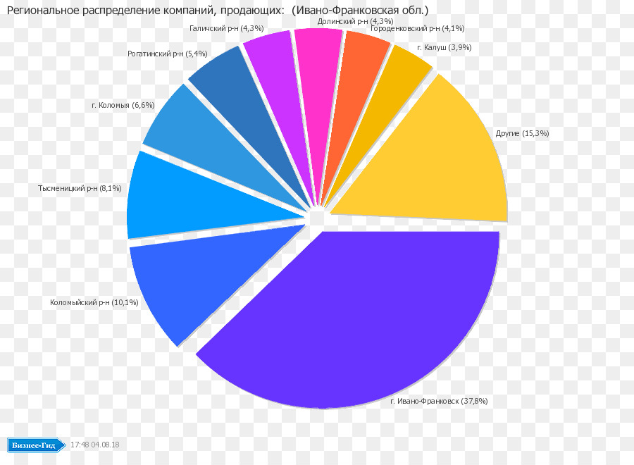 Graphique Circulaire，Parts Régionales PNG