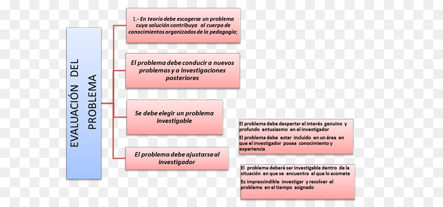 Évaluation Du Problème，Organigramme PNG