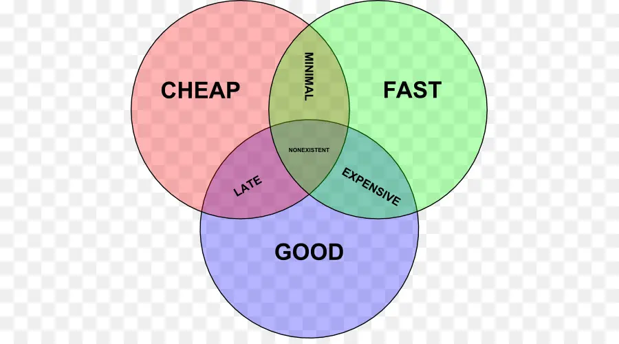 Diagramme De Venn，Bon Marché PNG