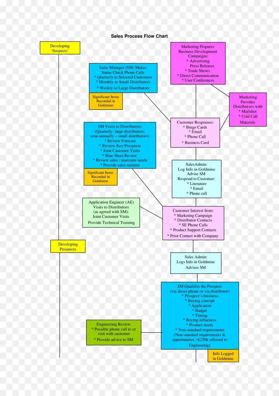 Organigramme，Processus PNG