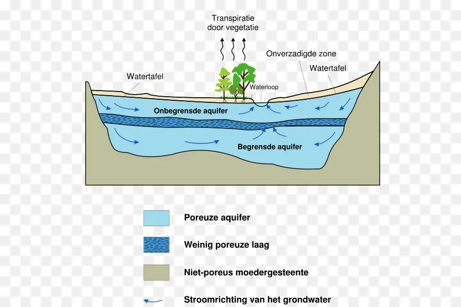 Diagramme De L'aquifère Des Eaux Souterraines，Eau PNG