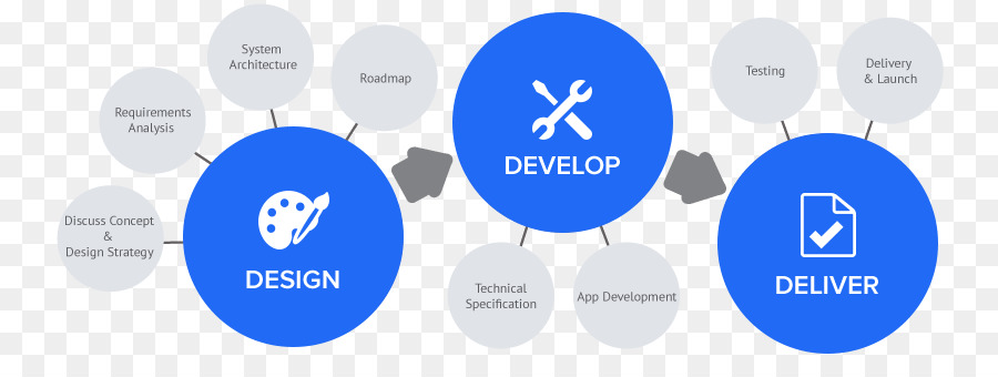 Conception Et Développement，Processus PNG