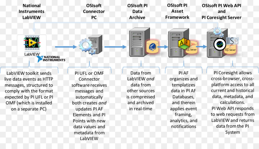 Osisoft，Diagramme PNG