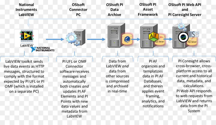 Diagramme De Flux De Données，Organigramme PNG