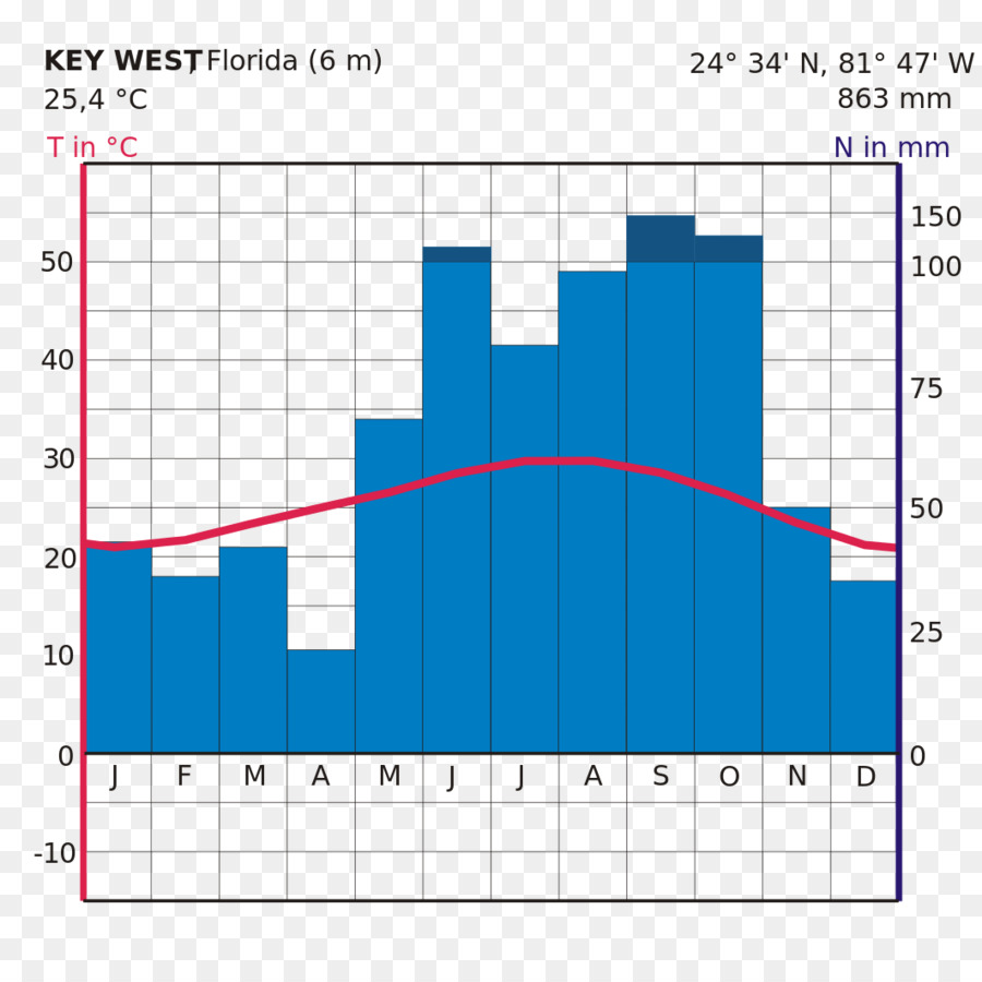 Key West，Climograph PNG