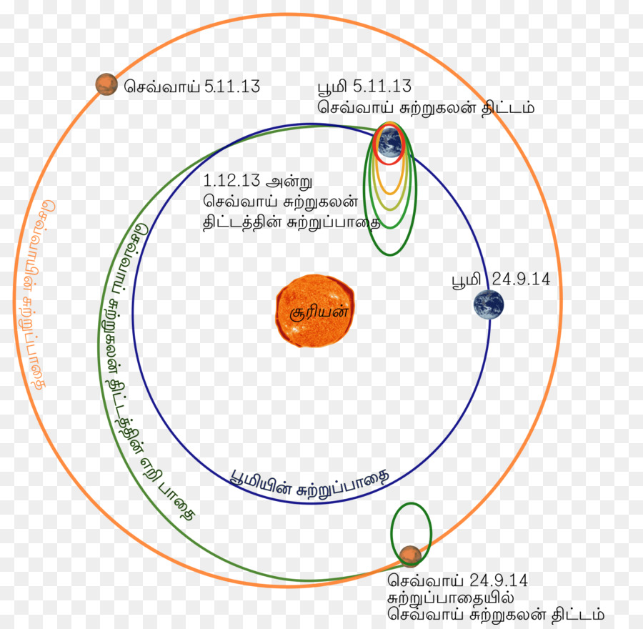 Diagramme，Cercle PNG