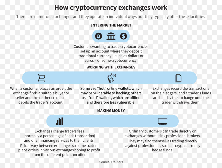 Cryptocurrency échange，Bitcoin PNG
