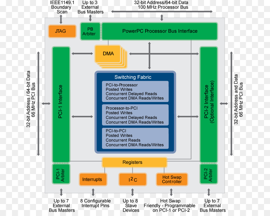 Classique Pci，Entrées Sorties PNG