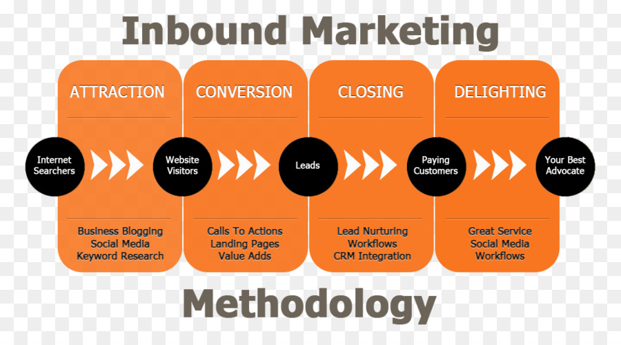 L Inbound Marketing，Marketing PNG