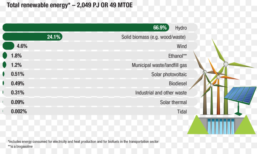 Canada，Les énergies Renouvelables PNG