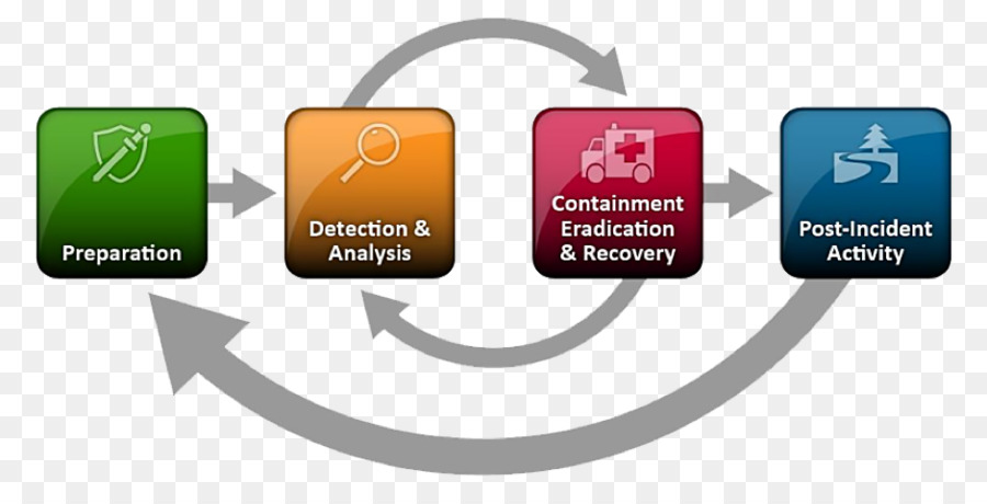 Gestion Des Incidents De Sécurité Informatique，La Gestion Des Incidents PNG