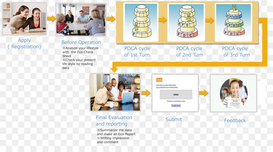 Iso 14000，Organisation PNG