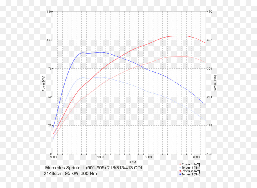 Graphique De Puissance Et De Couple，Graphique PNG