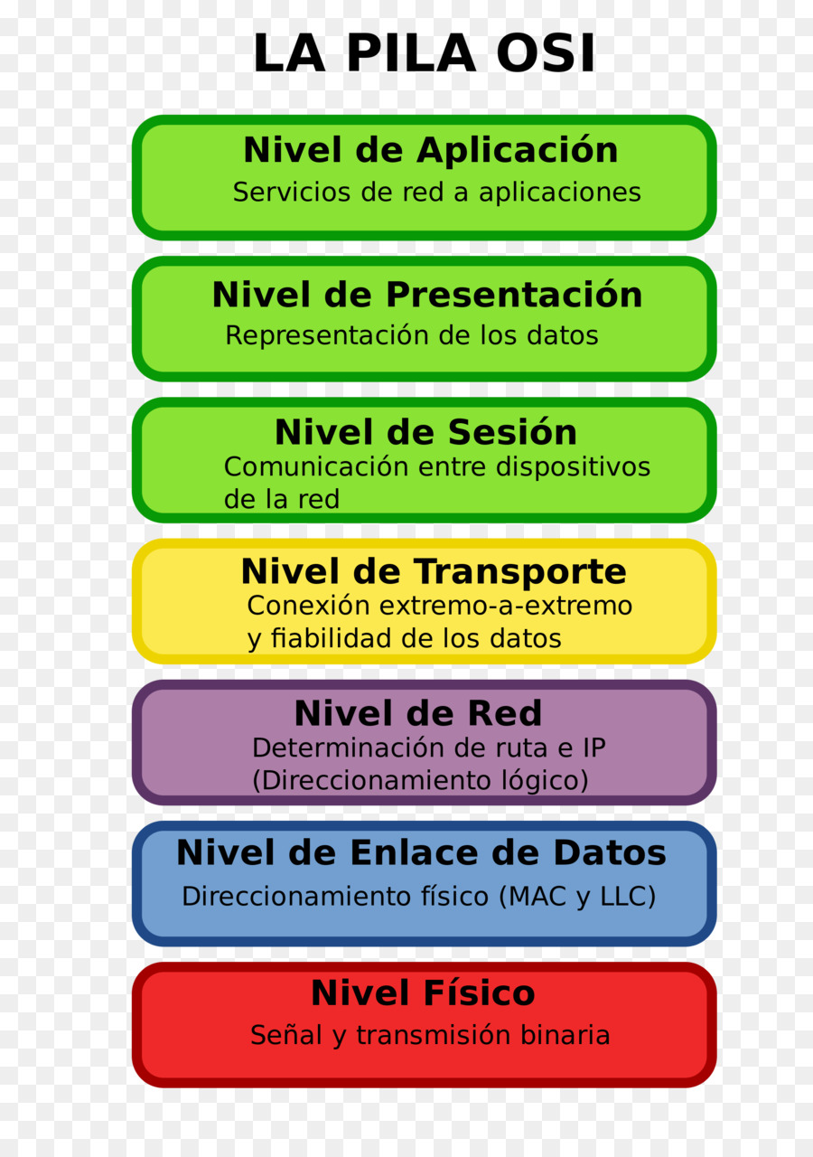 Modèle Osi，Réseautage PNG