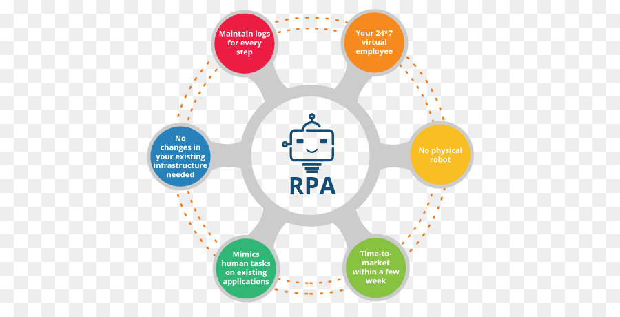 Robotique De L Automatisation Des Processus，Graphisme PNG