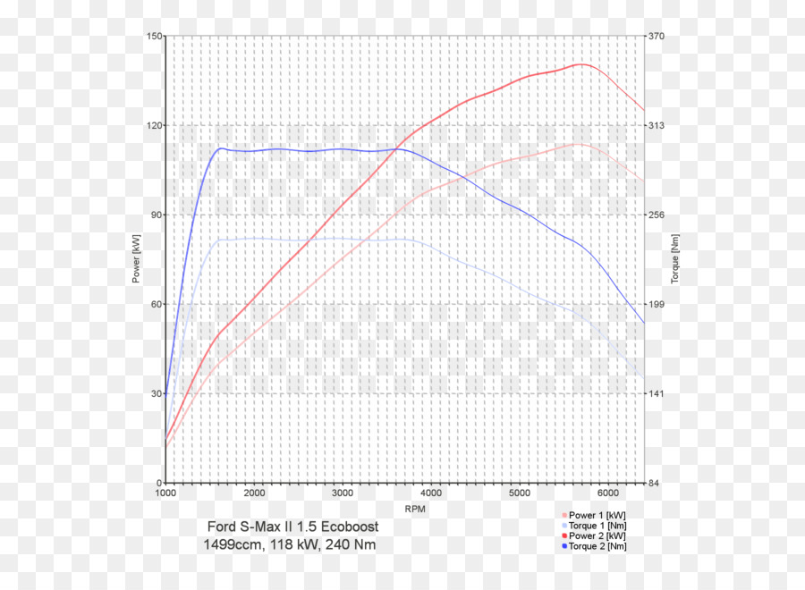 Graphique De Puissance Et De Couple，Graphique PNG