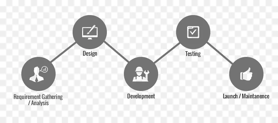 Développement D Applications Mobiles，Le Développement De Systèmes Cycle De Vie PNG