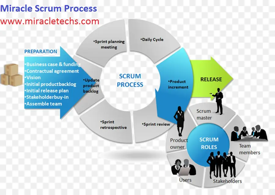 Diagramme Du Processus Scrum，Mêlée PNG