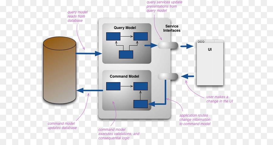 Commandqueryresponsibilitysegregation，Sourcing D événements PNG