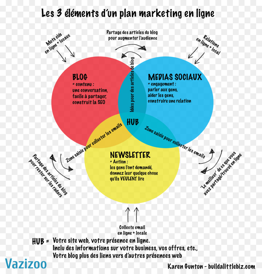 Plan De Marketing，Le Marketing Numérique PNG