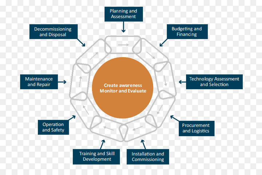 Diagramme De Gestion De Projet，Gestion PNG