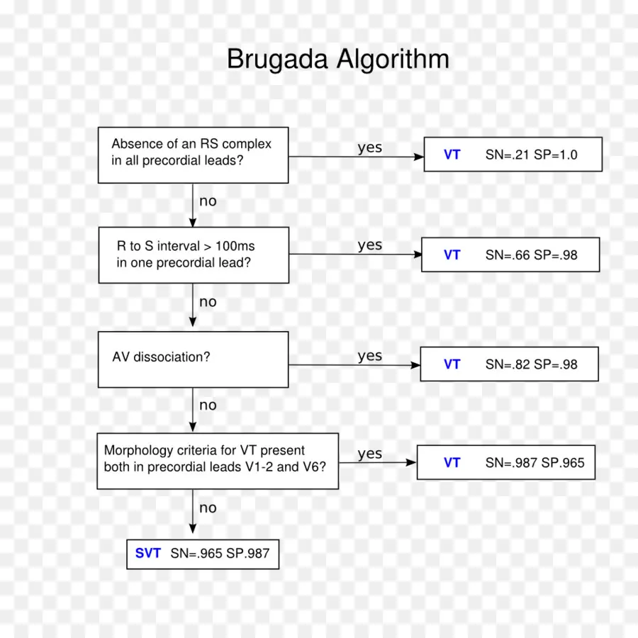 Algorithme De Brugada，Médical PNG