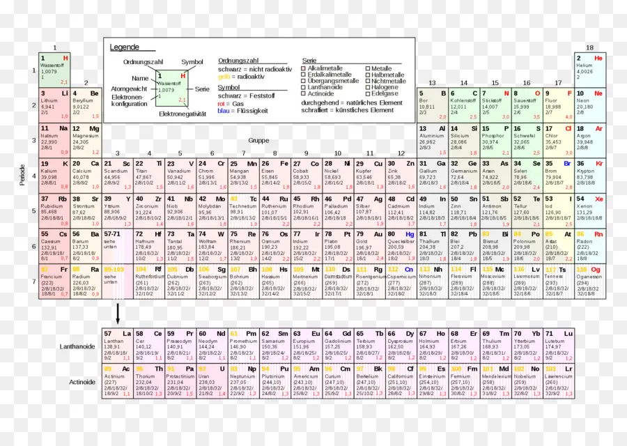 Chimie，Tableau Périodique PNG