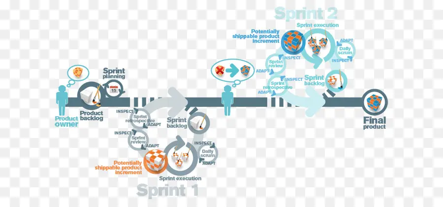 Processus Scrum，Agile PNG