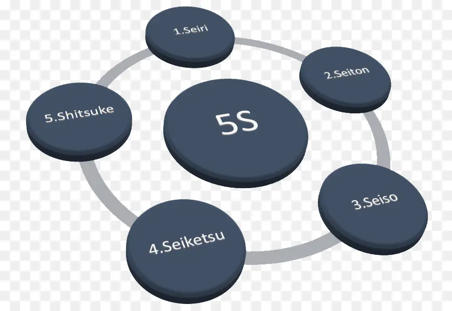 Diagramme 5s，Seiri PNG