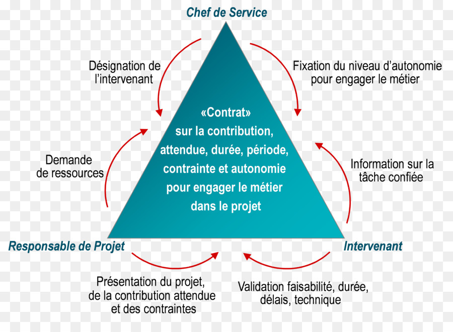 La Gestion De Projet，Gestion PNG