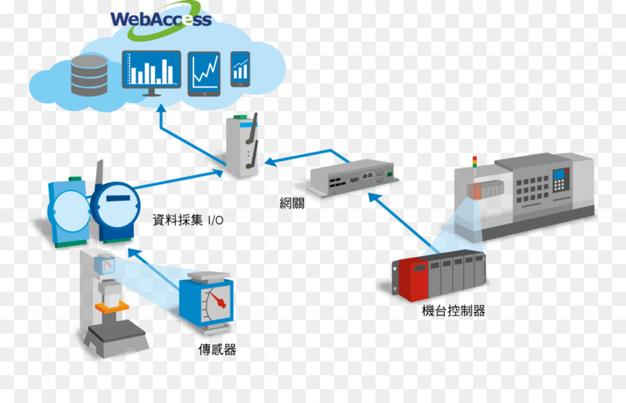 Réseau Informatique，L électronique PNG