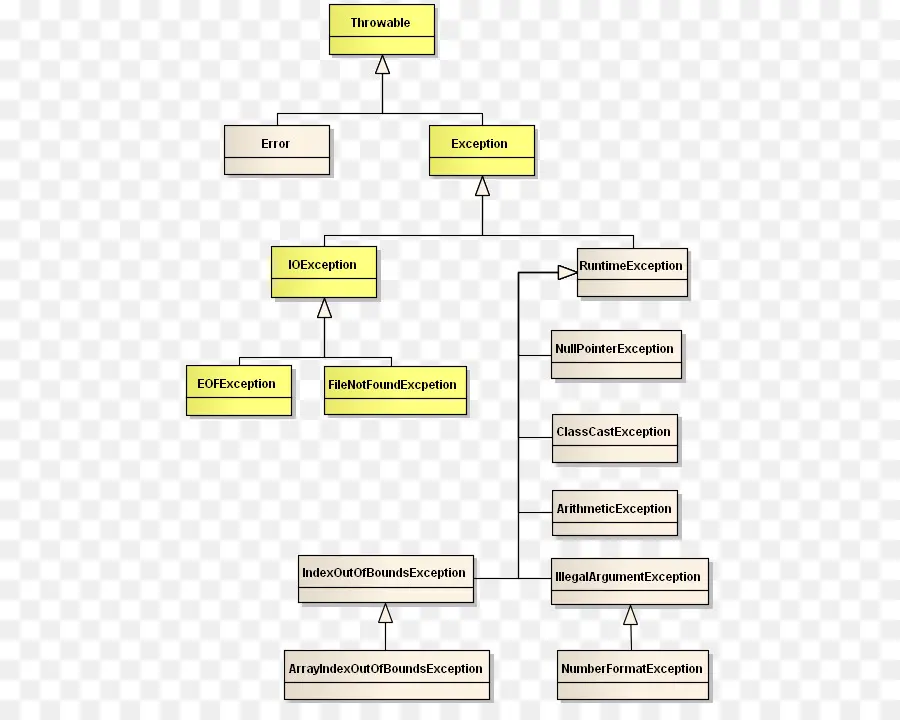 Organigramme，Processus PNG