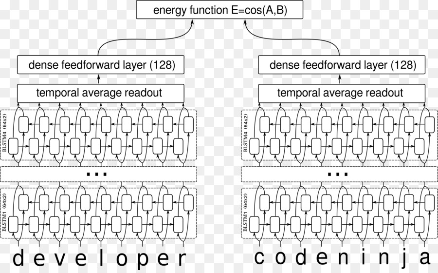 Réseau De Neurones Récurrent，L Apprentissage De La Machine PNG