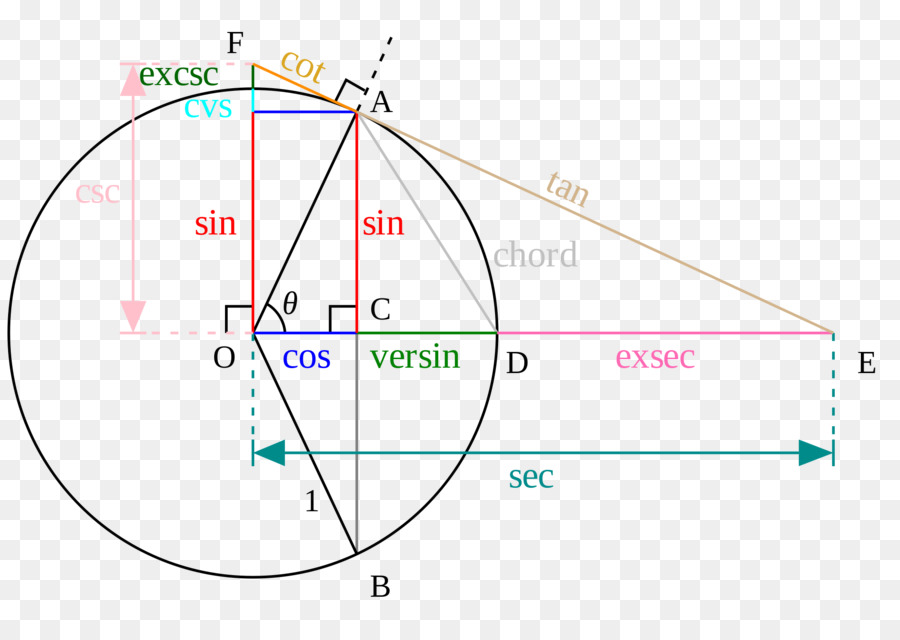 La Trigonométrie，Fonctions Trigonométriques PNG