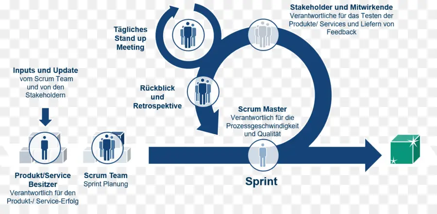 Diagramme Scrum，Mêlée PNG