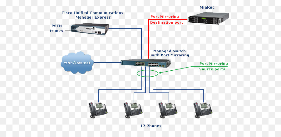 Cisco Unified Communications Manager，Communications Unifiées PNG