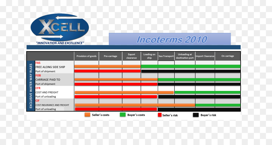 Les Incoterms，Commerce PNG