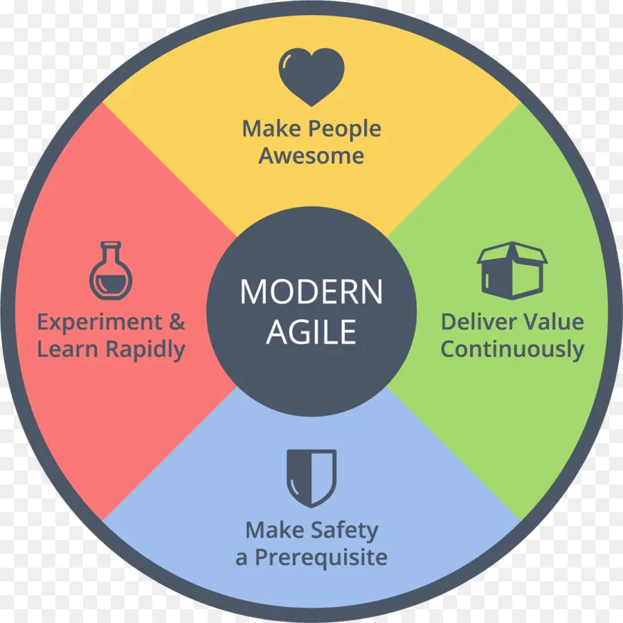 Diagramme Agile，Méthodologie PNG