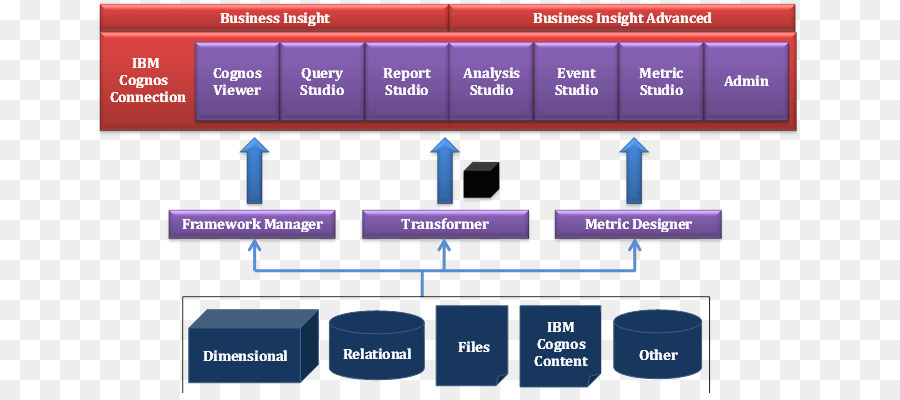 Ibm Cognos，Aperçu Commercial PNG