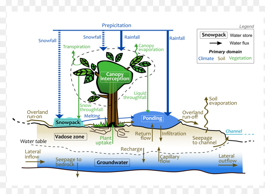 Les Ressources En Eau，Hydrologie PNG