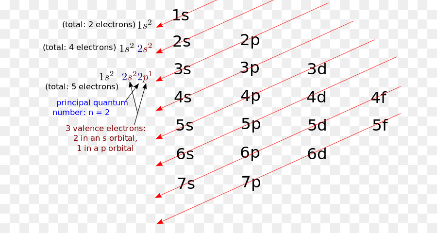 Configuration électronique，Électron PNG